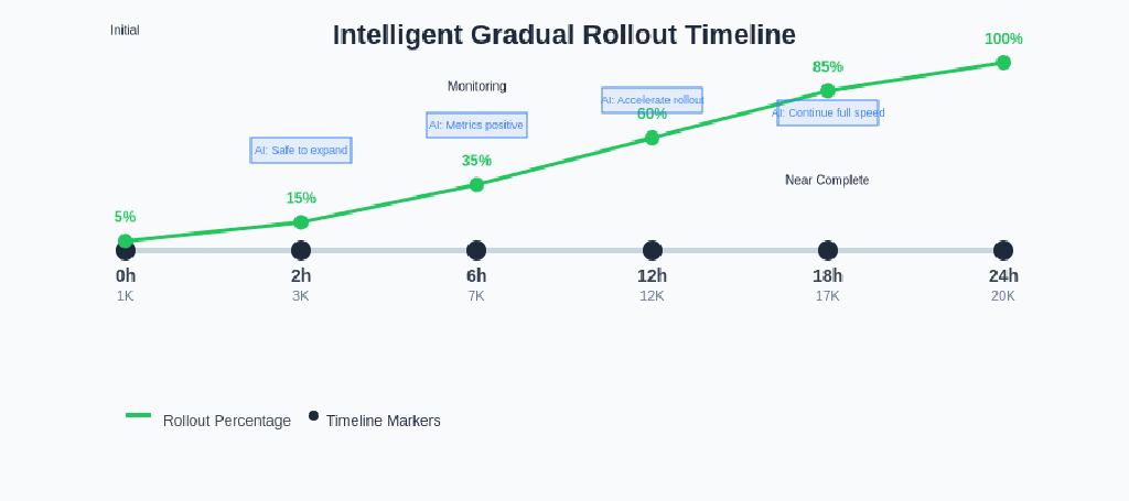 AI Feature Flags: LaunchDarkly, Split.io, and Gradual Rollouts