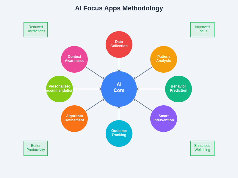 AI Focus Methodology Diagram