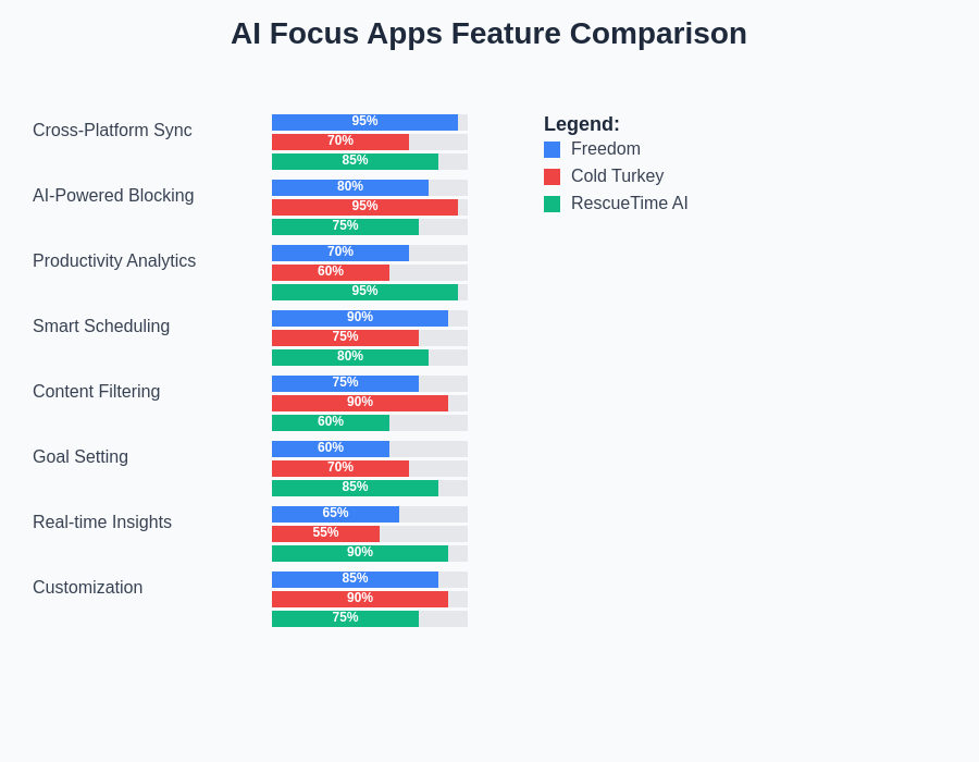 Focus Apps Feature Comparison