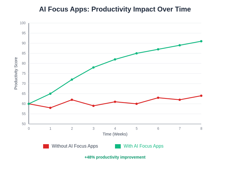Productivity Impact Chart