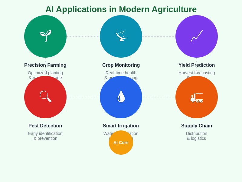 AI Applications in Modern Agriculture