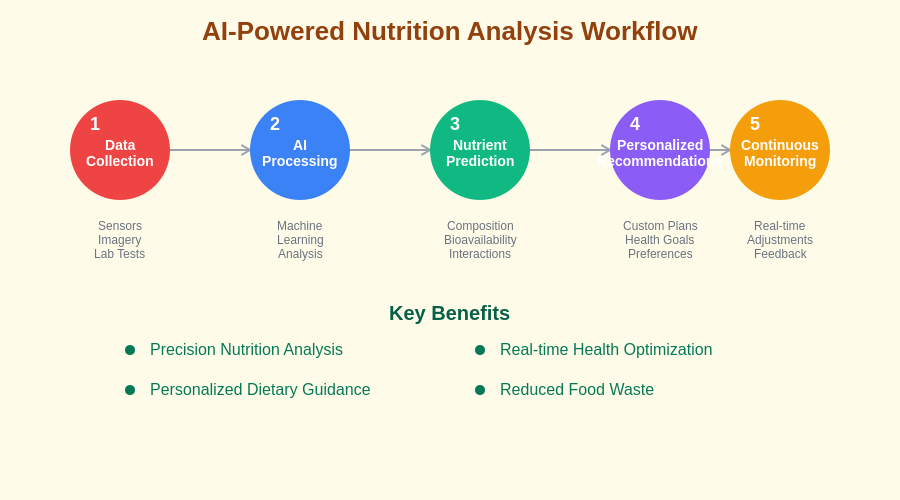 AI-Powered Nutrition Analysis Workflow
