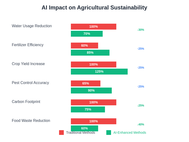 AI Impact on Agricultural Sustainability