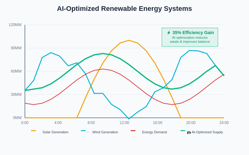AI-Optimized Renewable Energy Systems