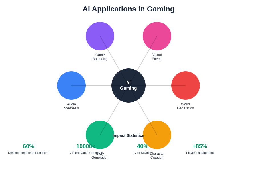 AI Applications in Gaming