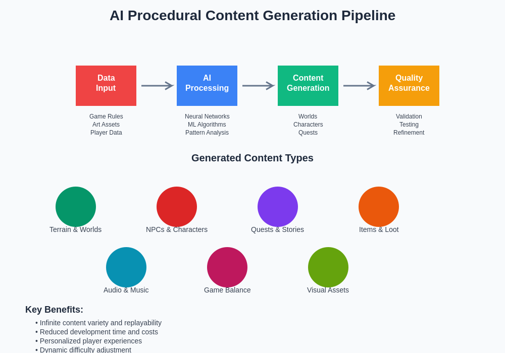 AI Procedural Content Generation Pipeline