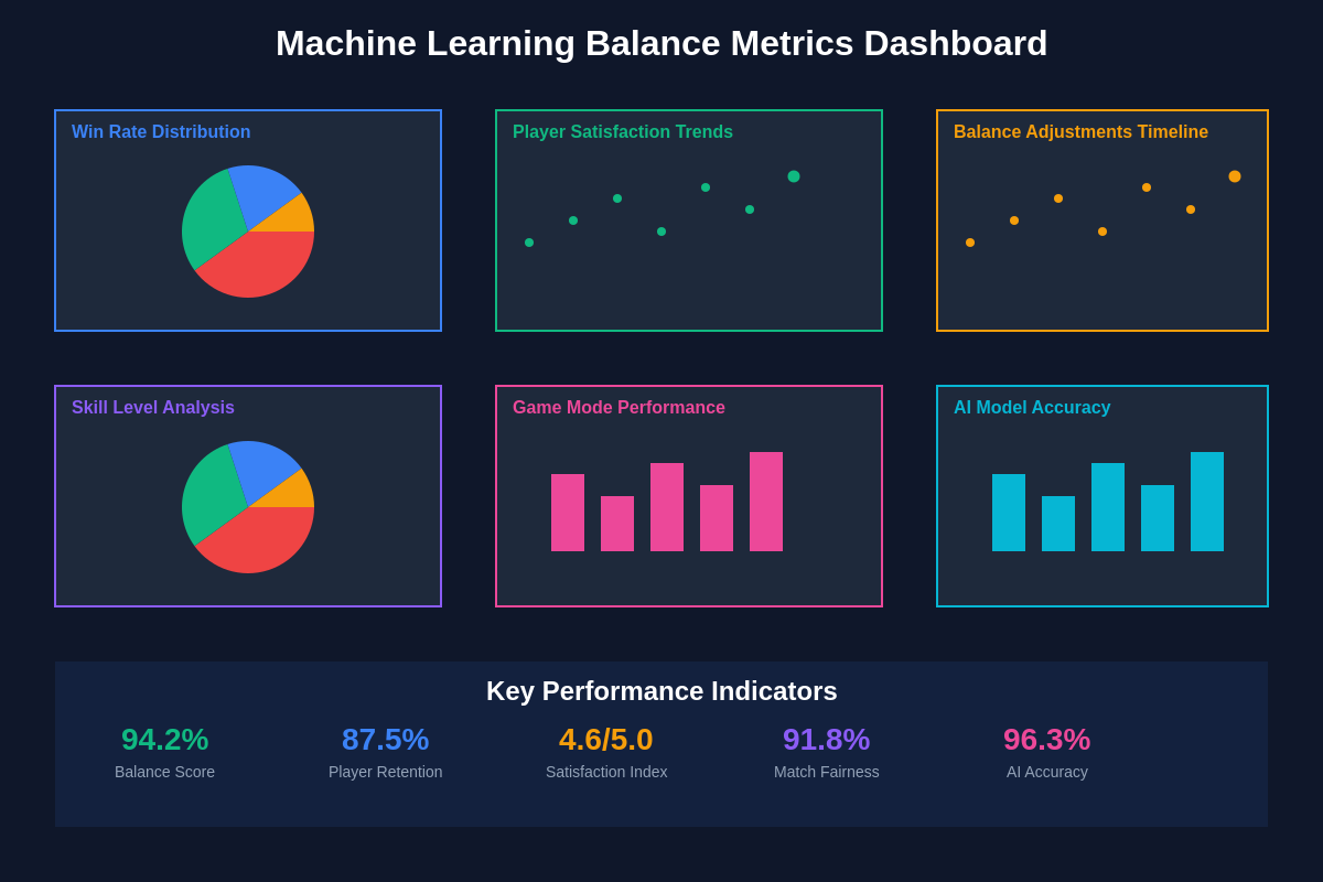 Machine Learning Balance Metrics Dashboard