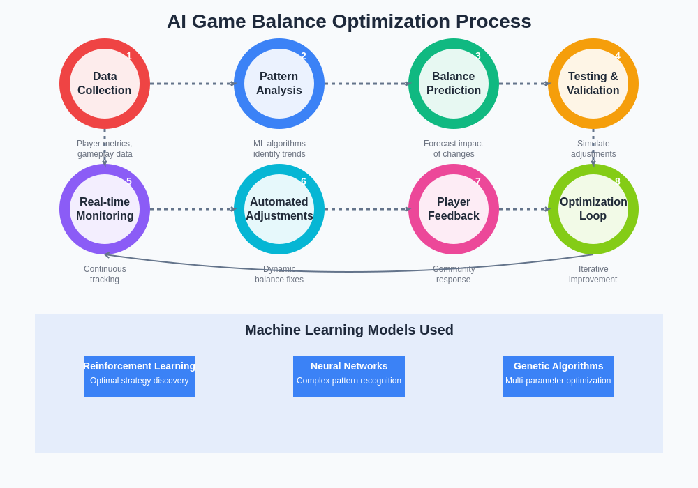 AI Game Balance Optimization Process