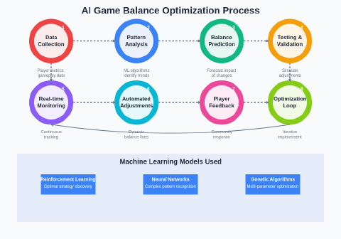 AI Game Balancing: Machine Learning for Fair Gameplay