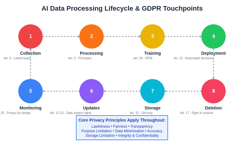 AI Data Processing Lifecycle & GDPR Touchpoints