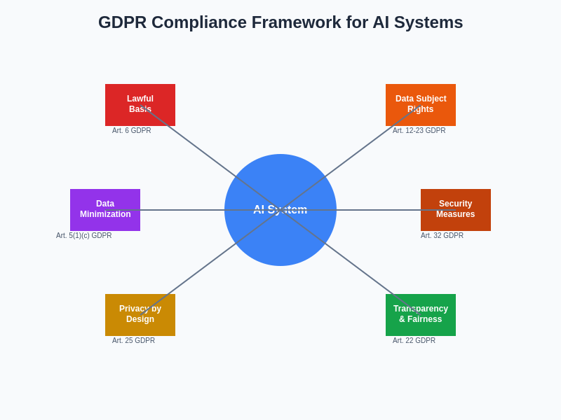 GDPR Compliance Framework for AI Systems