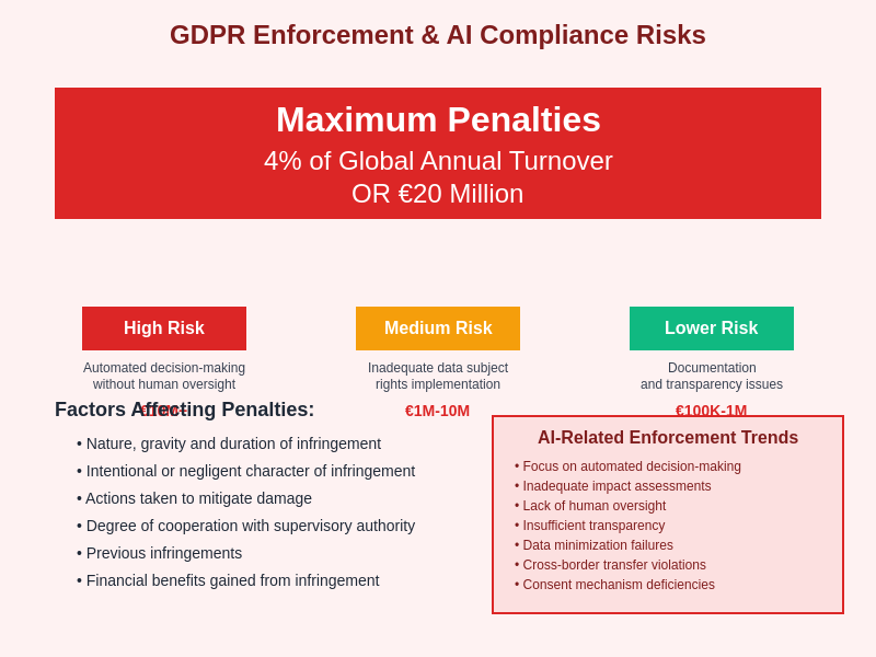 GDPR Enforcement & AI Compliance Risks