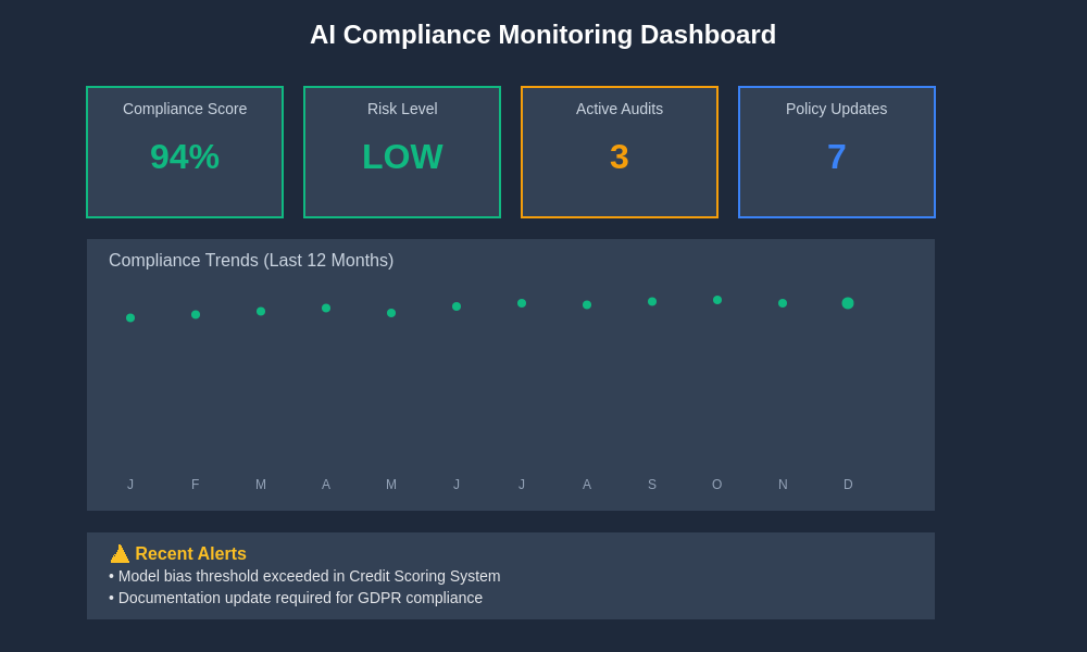 Compliance Monitoring Dashboard
