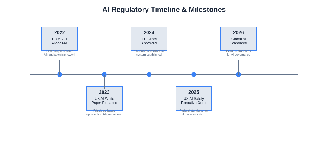 Regulatory Timeline and Milestones