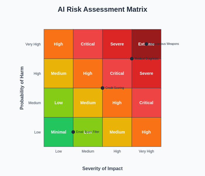 AI Risk Assessment Matrix