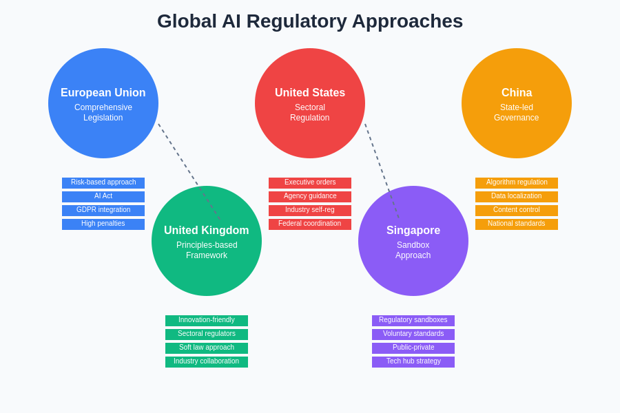 Global Regulatory Landscape