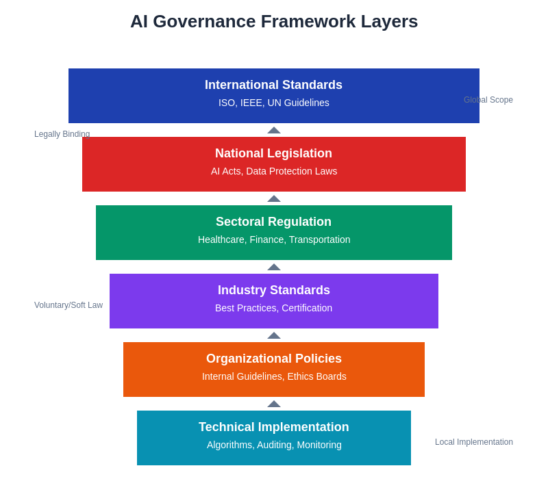 Governance Framework Layers