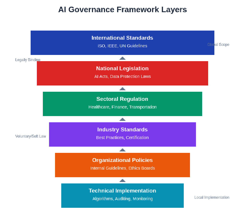 AI Governance Models: Global Regulation and Standards