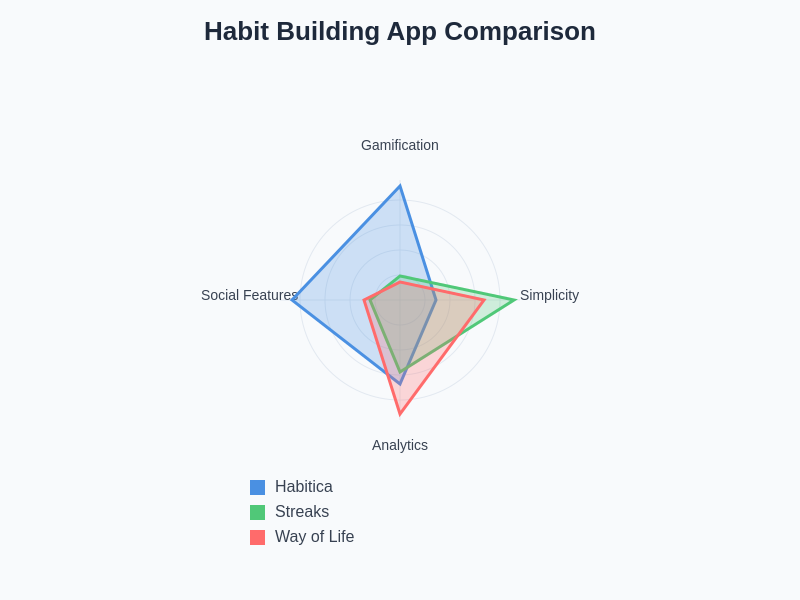 Habit Building Apps Comparison