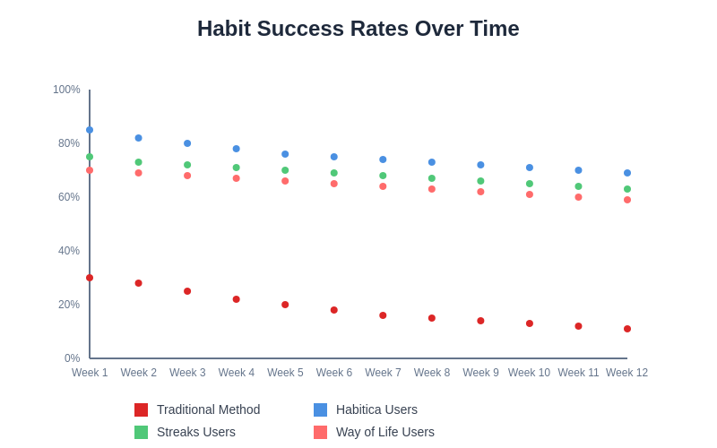Habit Success Rates Over Time
