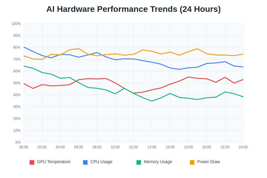 AI Hardware Performance Trends