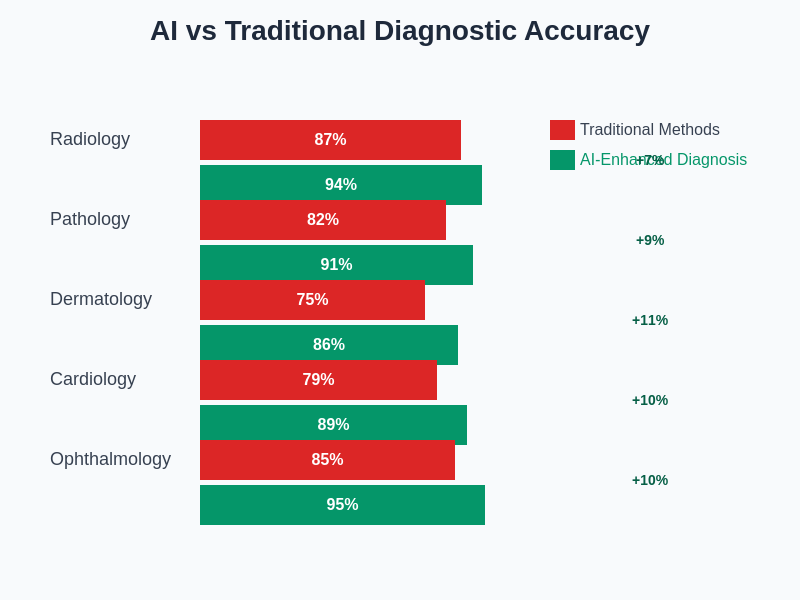 AI vs Traditional Diagnostic Accuracy