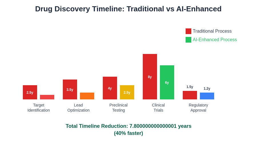 Drug Discovery Timeline Comparison