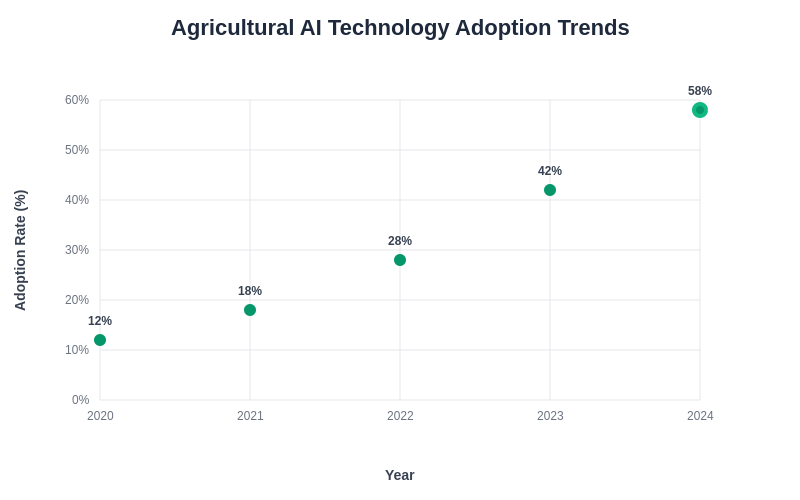 Agricultural AI Technology Adoption Trends