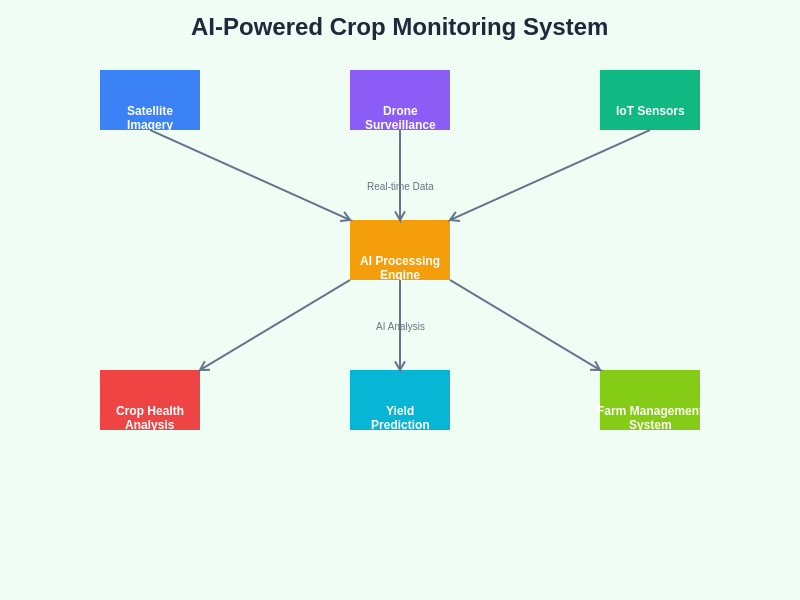 AI-Powered Crop Monitoring System Architecture