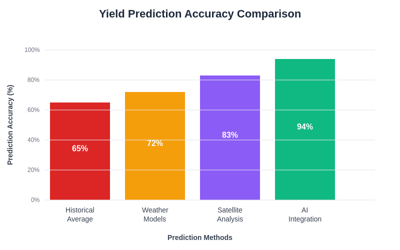 Yield Prediction Accuracy Comparison