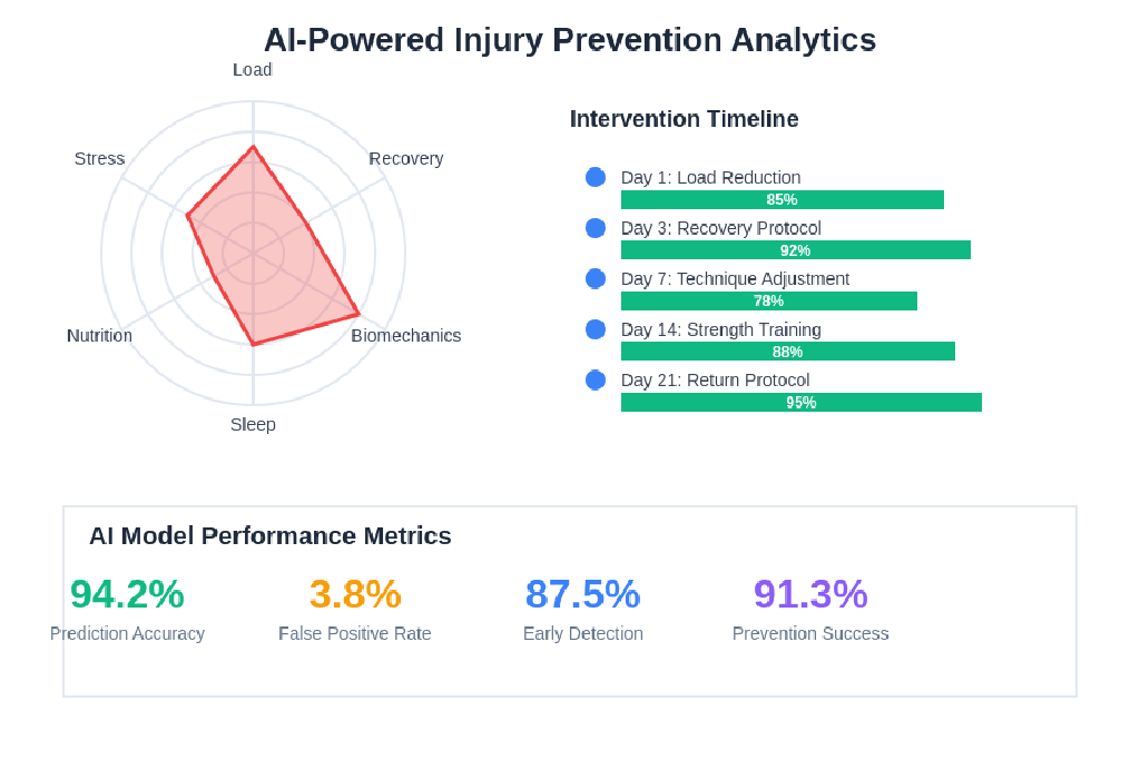 AI in Sports: Performance Analytics and Injury Prevention