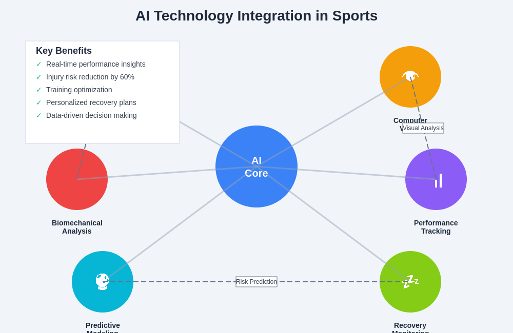 AI Technology Integration in Sports