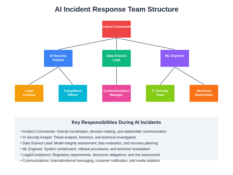 AI Incident Response Team Structure