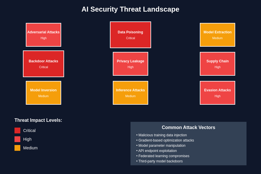 AI Security Incident Types and Impacts