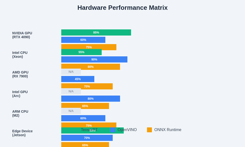 Hardware Performance Matrix