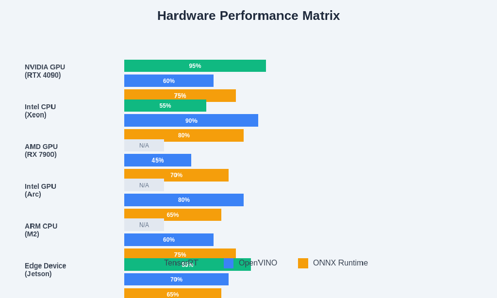 AI Inference Optimization: TensorRT vs OpenVINO vs ONNX Runtime