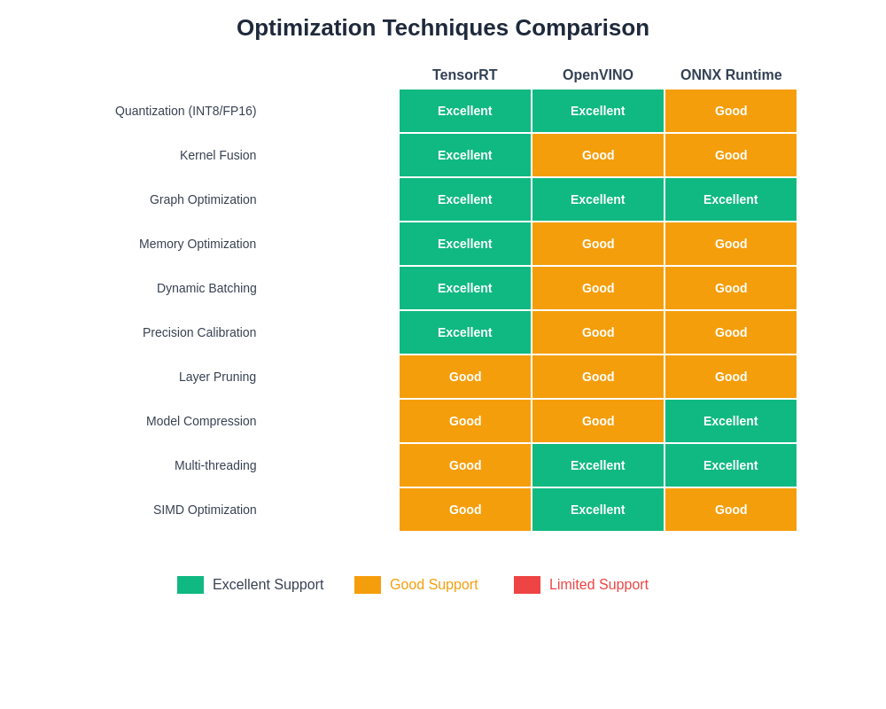 Optimization Techniques Comparison