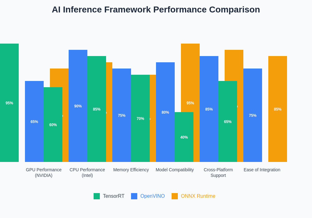 AI Inference Framework Performance Comparison