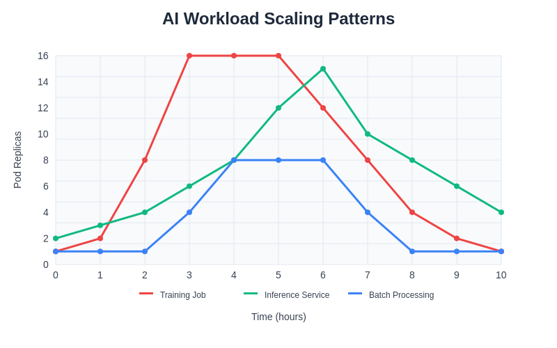 AI Workload Scaling Patterns