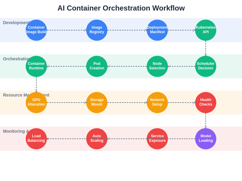 AI Container Orchestration Workflow