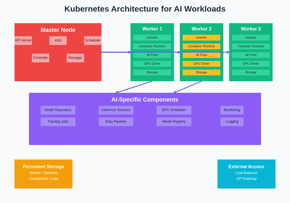Kubernetes Architecture for AI Workloads