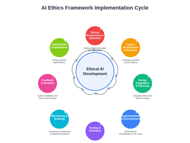 AI Ethics Framework Implementation