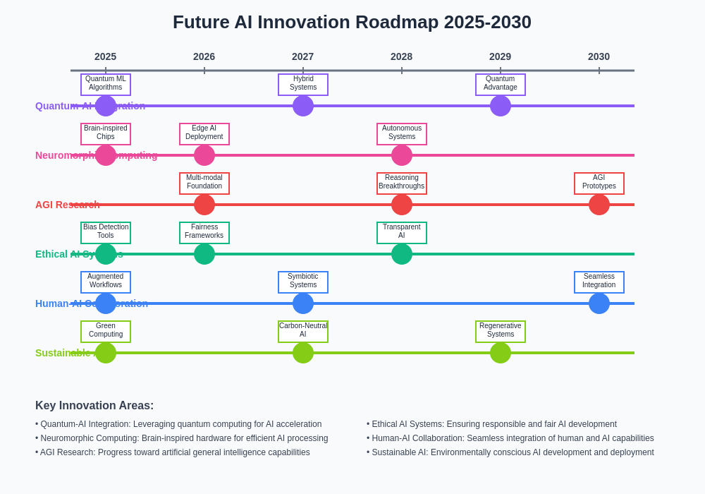 Future AI Innovation Roadmap