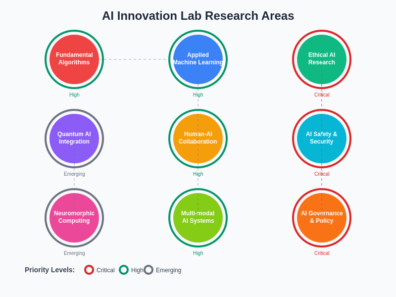 AI Innovation Lab Research Areas
