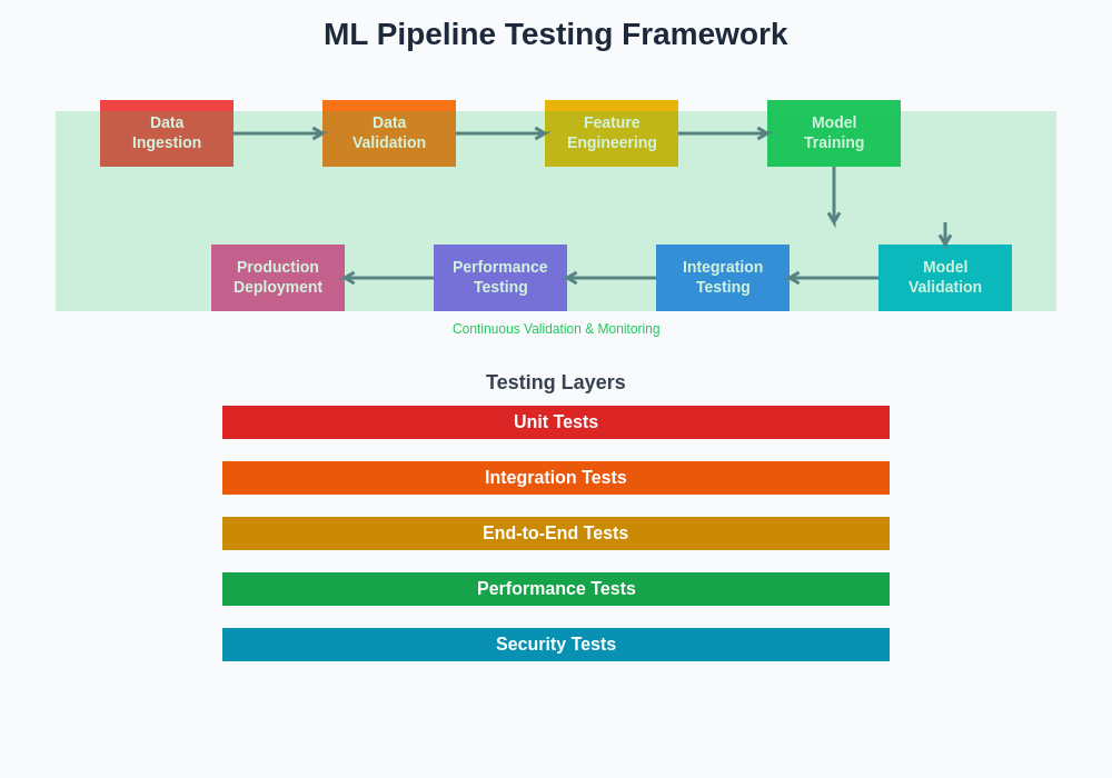 ML Pipeline Testing Framework