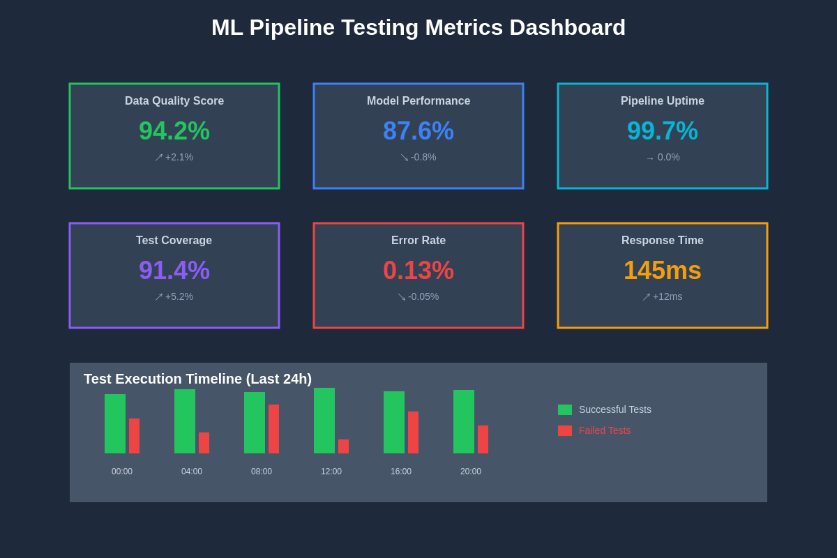 Testing Metrics Dashboard