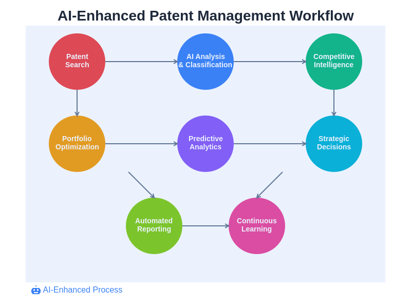 AI-Enhanced Patent Management Workflow