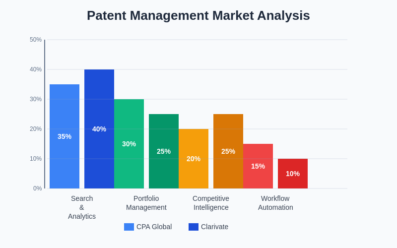Market Analysis Chart