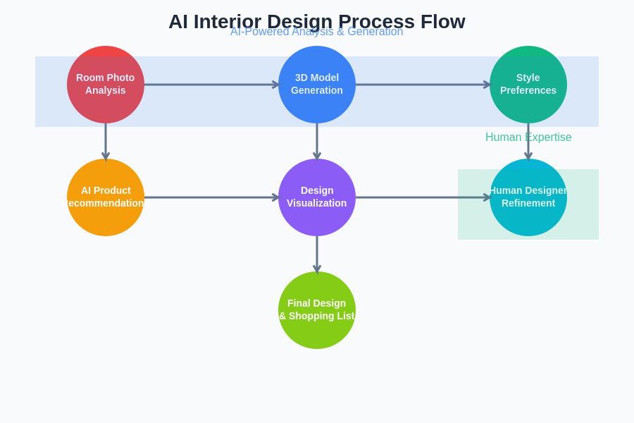 AI Design Process Flow