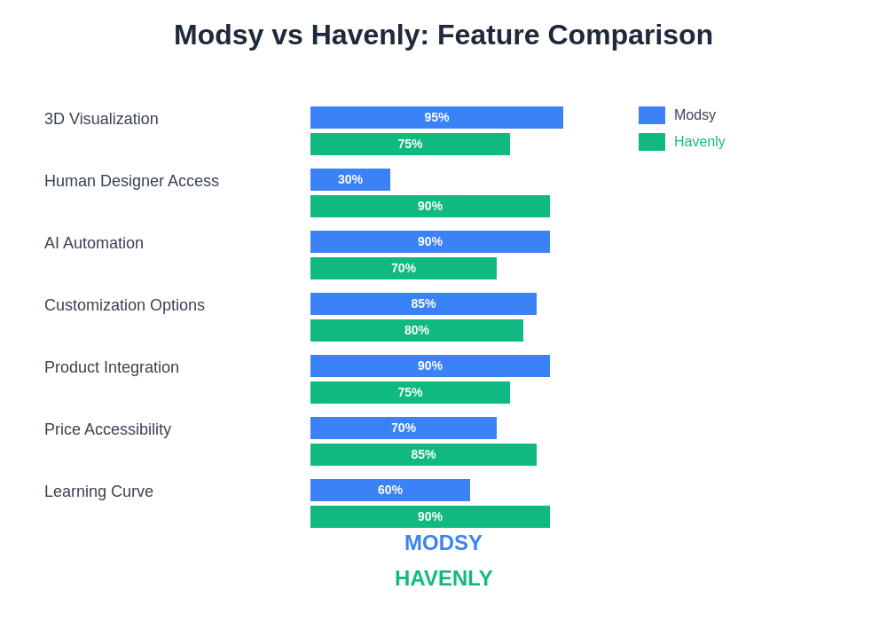 Modsy vs Havenly Feature Comparison